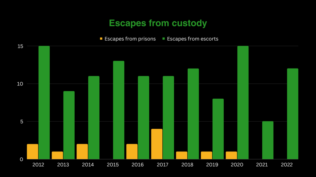 Bar chart showing escapes from prison custody from 2012 to 2022